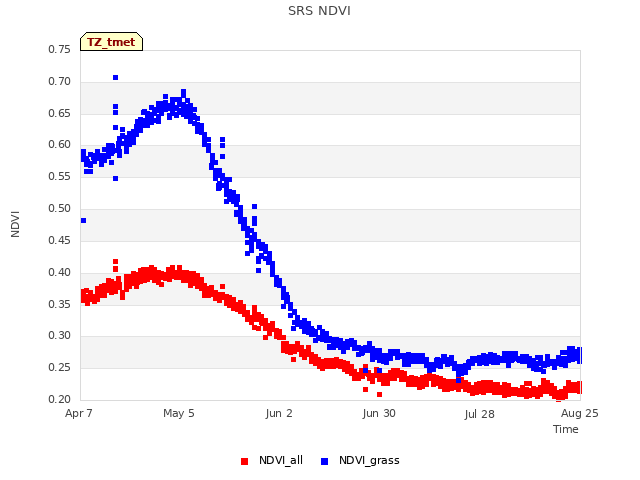 plot of SRS NDVI