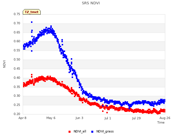 plot of SRS NDVI