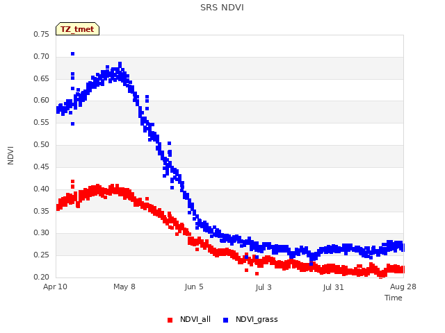 plot of SRS NDVI