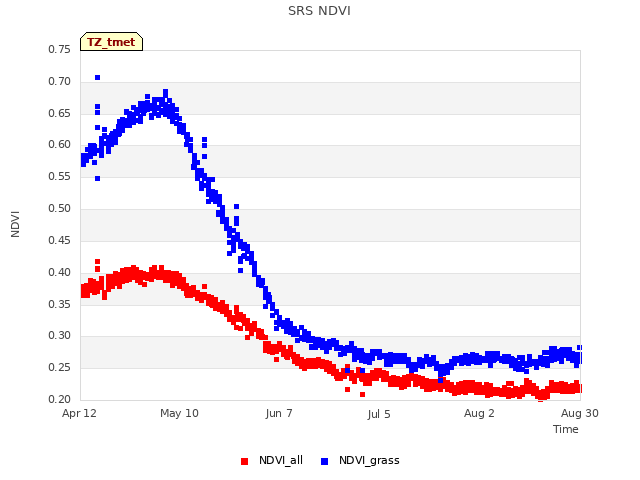 plot of SRS NDVI