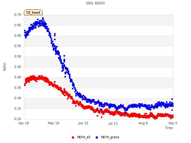 plot of SRS NDVI