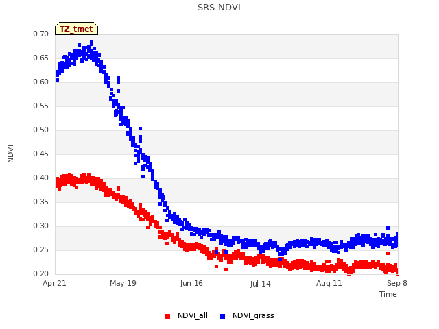 plot of SRS NDVI