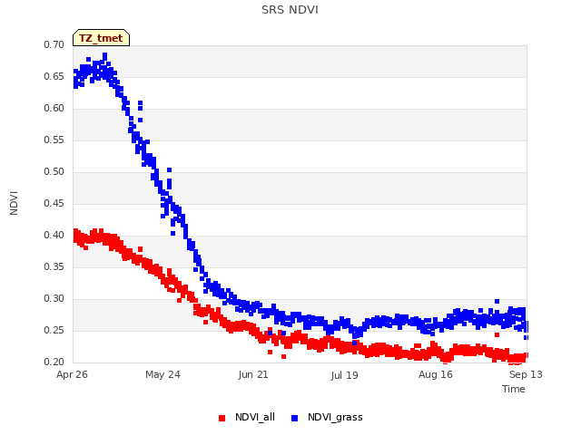 plot of SRS NDVI