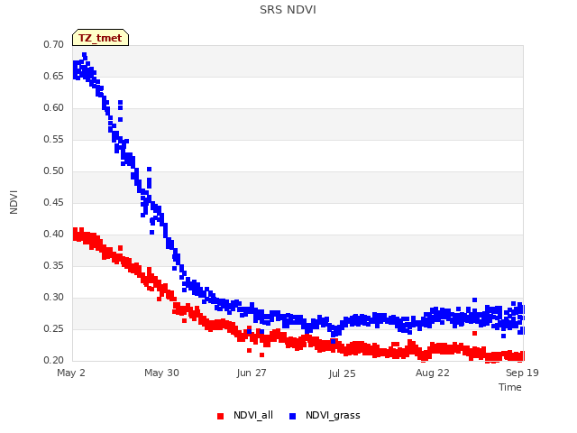 plot of SRS NDVI