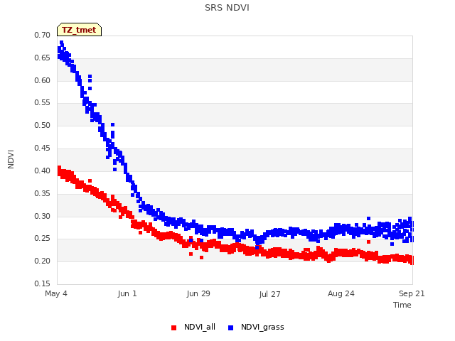plot of SRS NDVI
