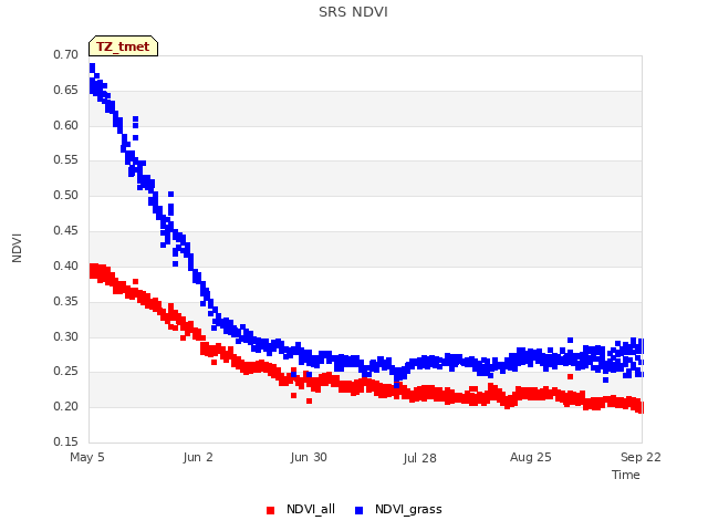 plot of SRS NDVI