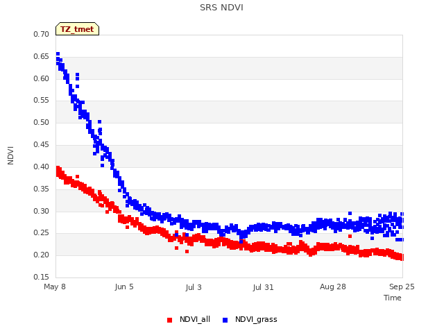 plot of SRS NDVI