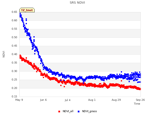 plot of SRS NDVI