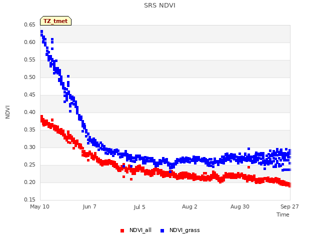 plot of SRS NDVI