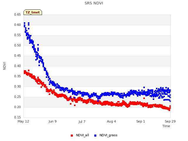 plot of SRS NDVI