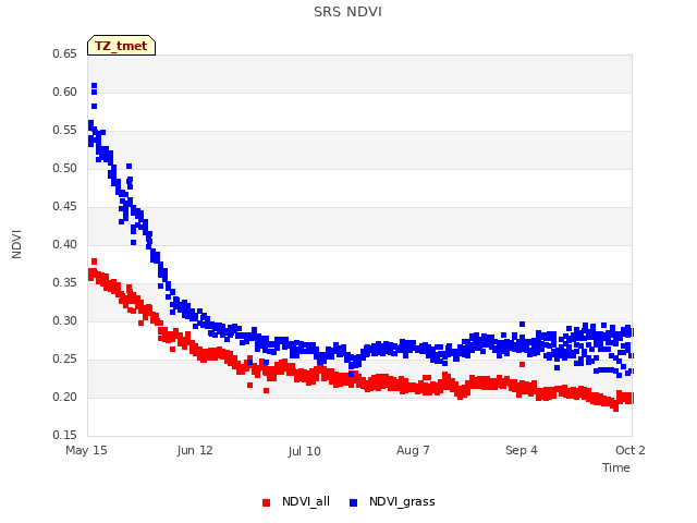 plot of SRS NDVI