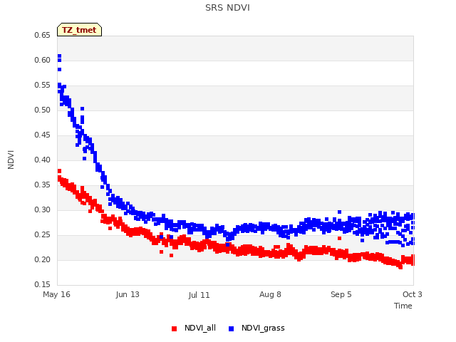 plot of SRS NDVI