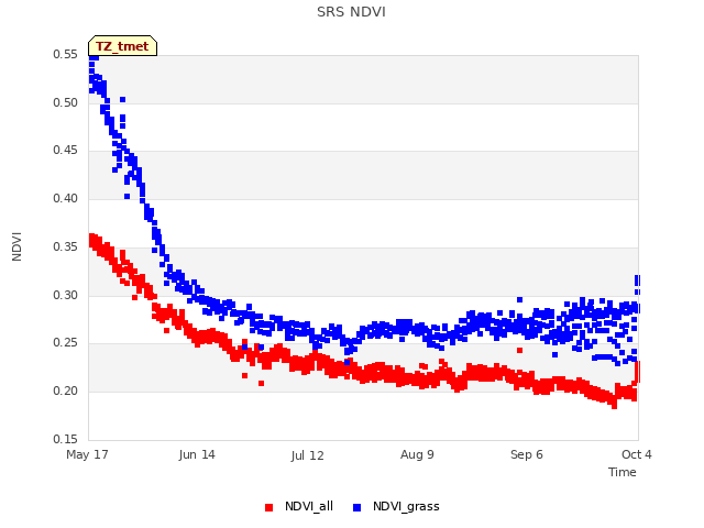 plot of SRS NDVI