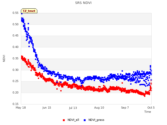 plot of SRS NDVI