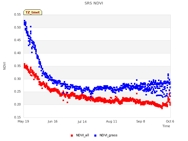 plot of SRS NDVI