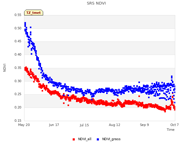 plot of SRS NDVI