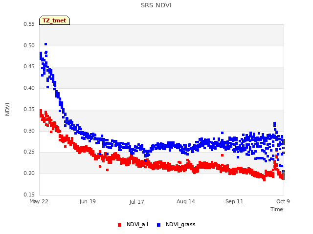 plot of SRS NDVI