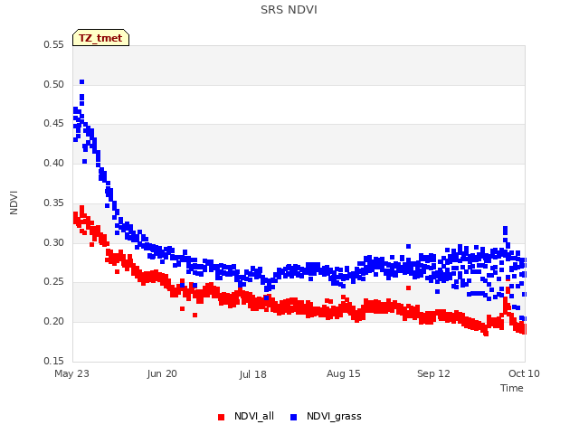 plot of SRS NDVI