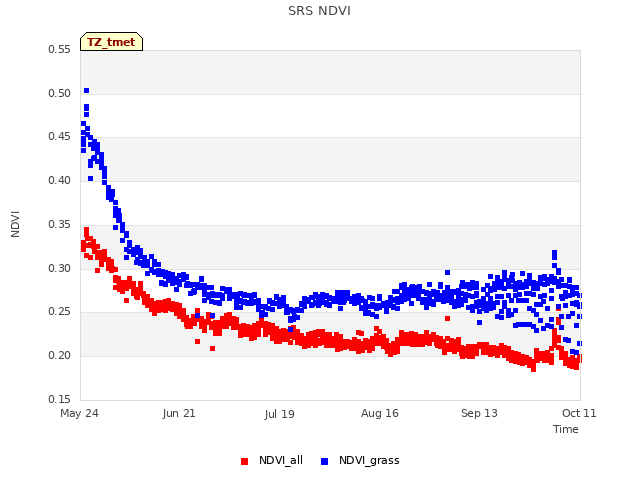 plot of SRS NDVI