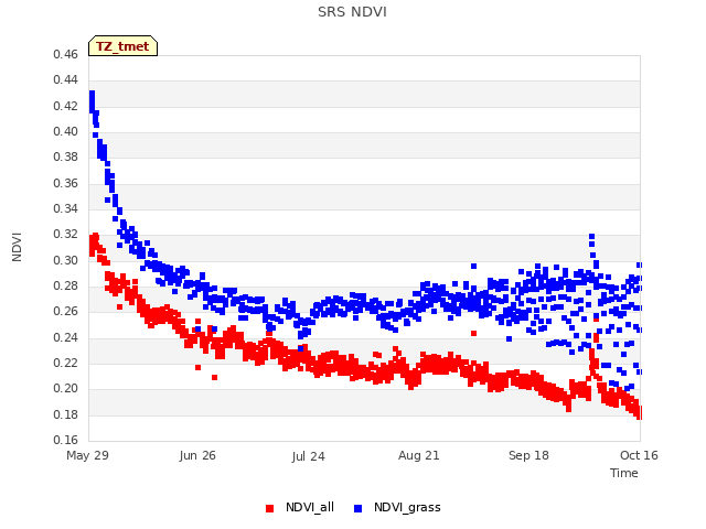 plot of SRS NDVI