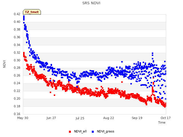 plot of SRS NDVI