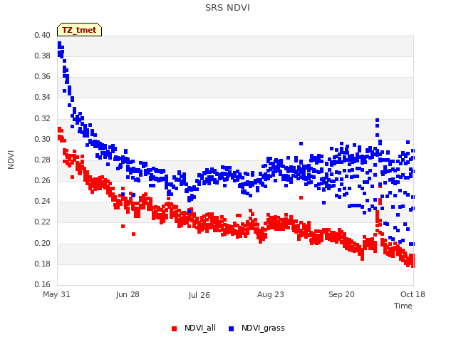 plot of SRS NDVI