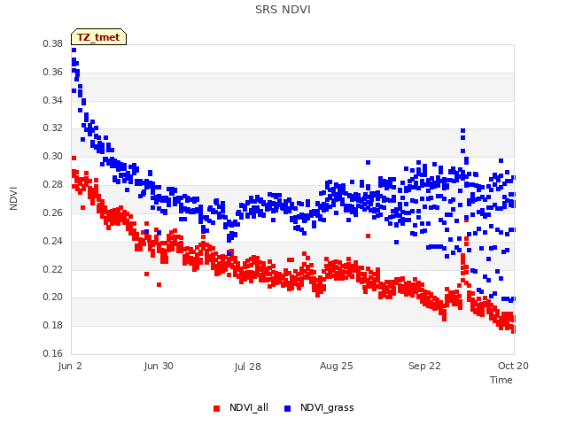 plot of SRS NDVI