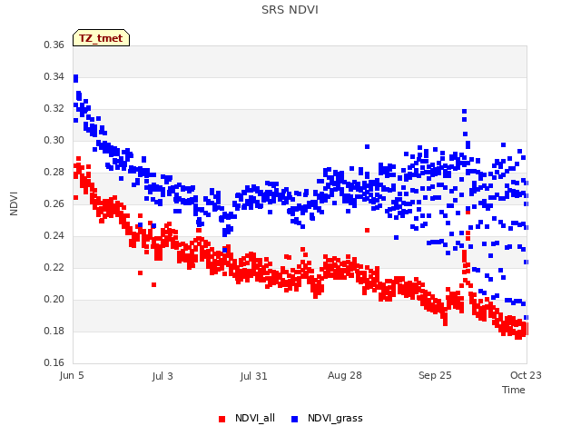 plot of SRS NDVI