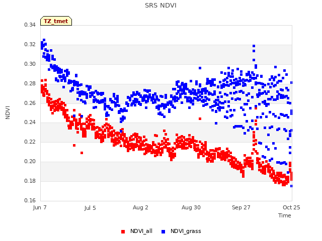 plot of SRS NDVI