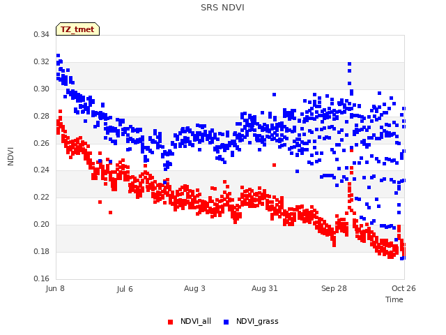 plot of SRS NDVI