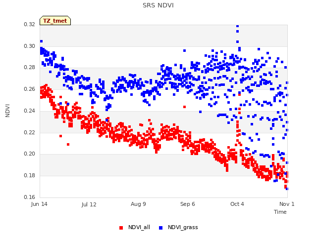 plot of SRS NDVI