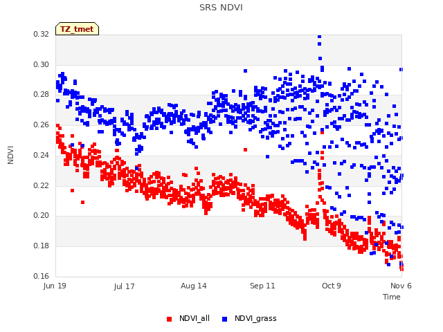 plot of SRS NDVI