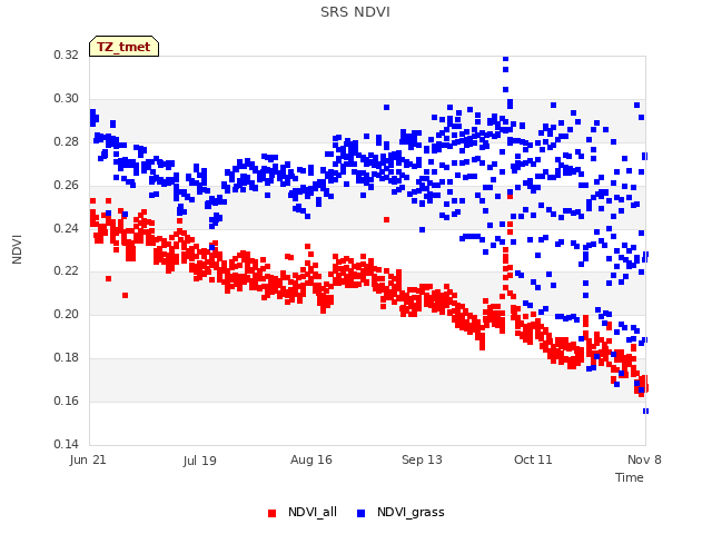 plot of SRS NDVI