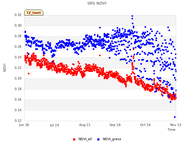 plot of SRS NDVI