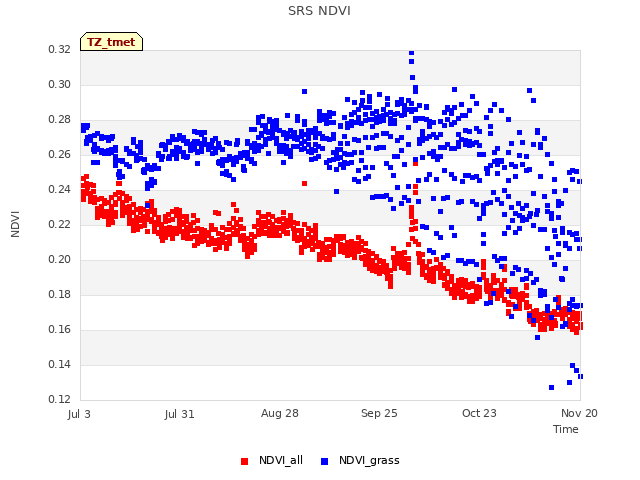 plot of SRS NDVI