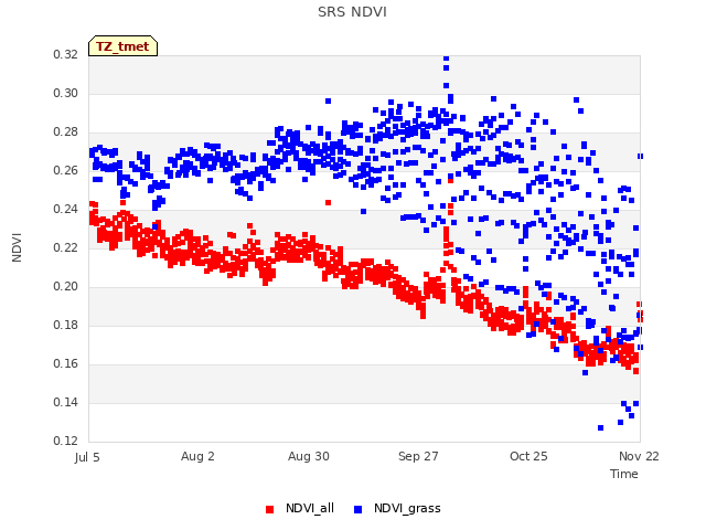 plot of SRS NDVI