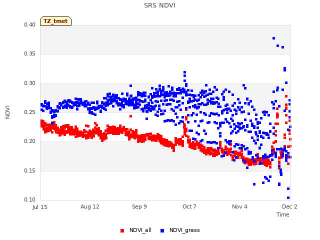 plot of SRS NDVI