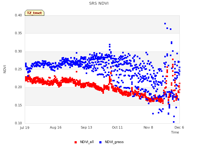 plot of SRS NDVI