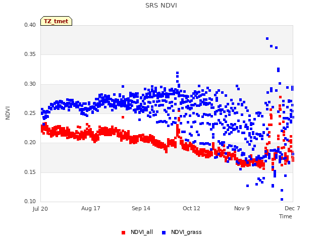 plot of SRS NDVI