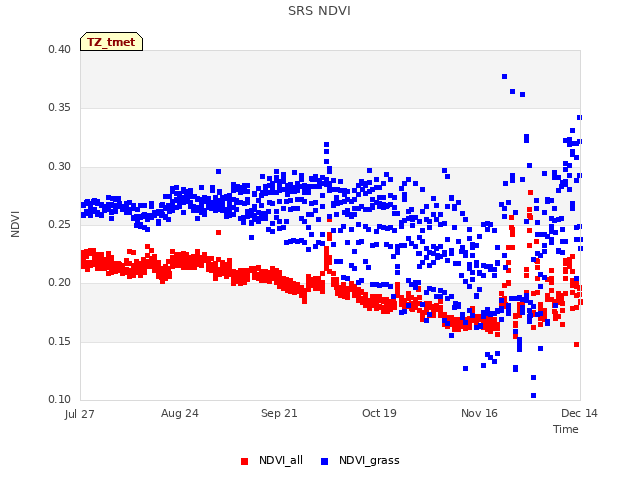 plot of SRS NDVI