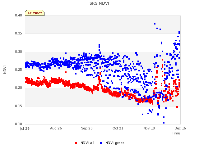 plot of SRS NDVI