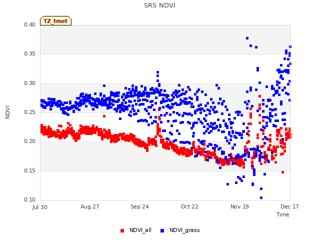 plot of SRS NDVI