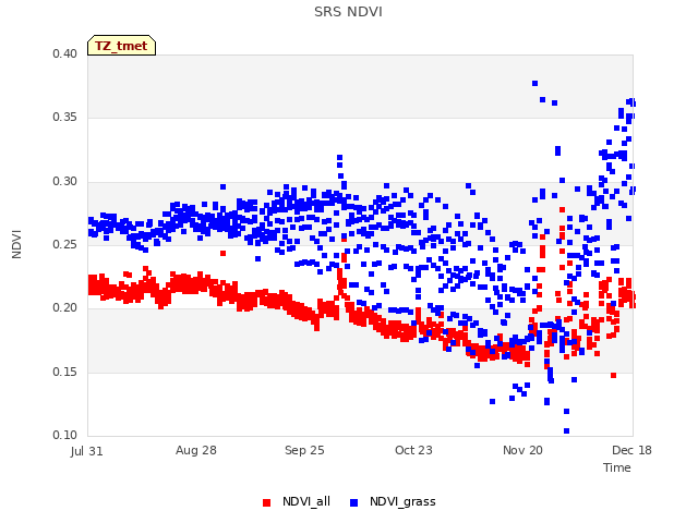 plot of SRS NDVI