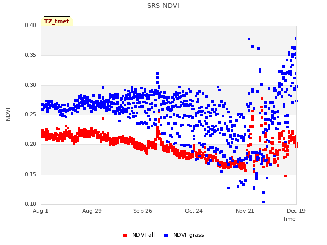 plot of SRS NDVI