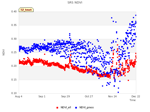 plot of SRS NDVI