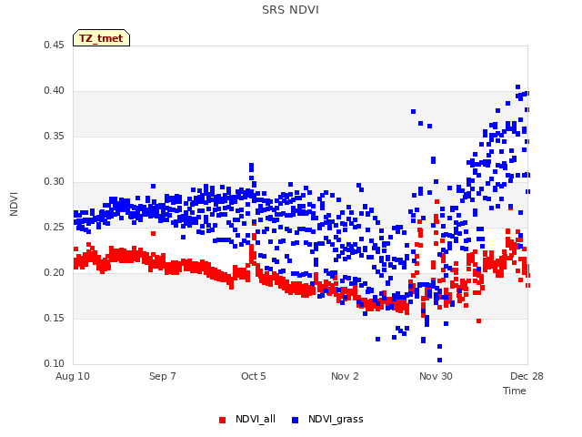 plot of SRS NDVI