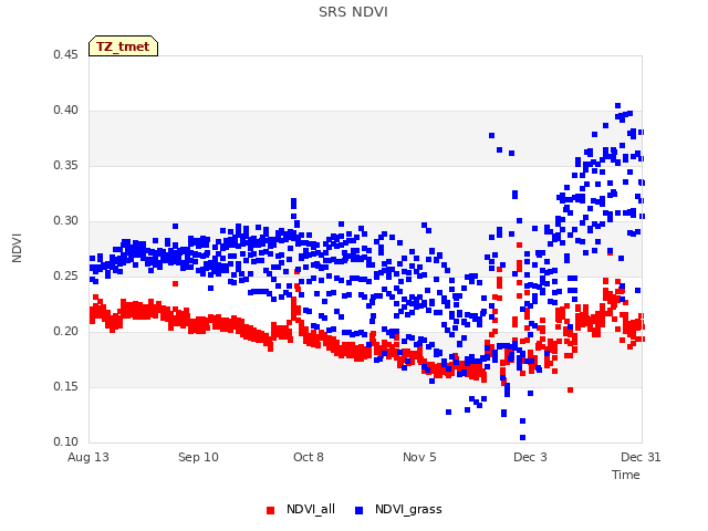 plot of SRS NDVI