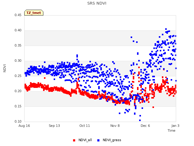 plot of SRS NDVI