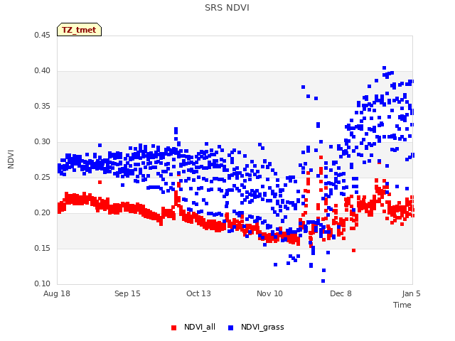 plot of SRS NDVI