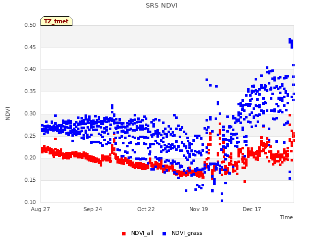 plot of SRS NDVI